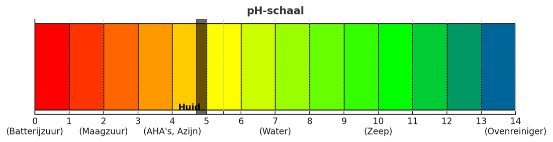 Waarom AHA’s de pH-balans van je huid kunnen verstoren